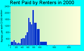 48105 rent paid by renters