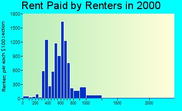 48108 rent paid by renters