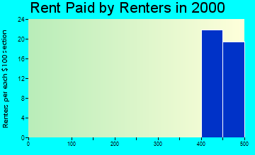 48109 rent paid by renters