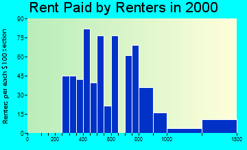 48114 rent paid by renters