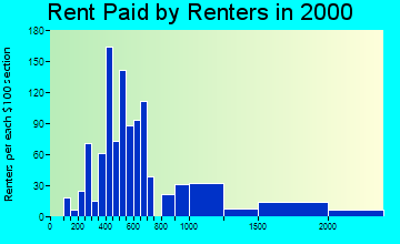 48118 rent paid by renters