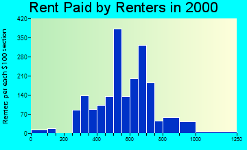48125 rent paid by renters