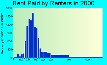48126 rent paid by renters