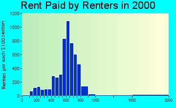 48127 rent paid by renters