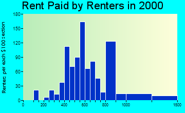 48130 rent paid by renters