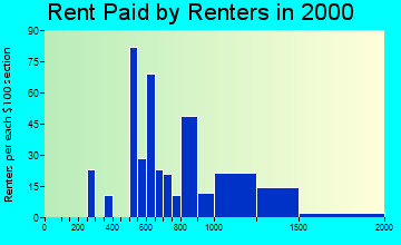 48138 rent paid by renters