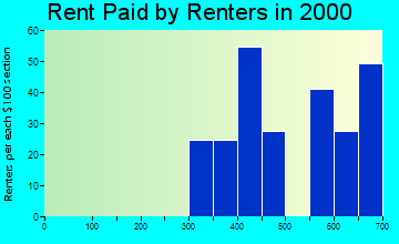 48140 rent paid by renters