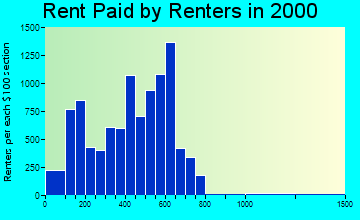 48141 rent paid by renters