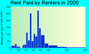 48150 rent paid by renters