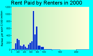 48152 rent paid by renters