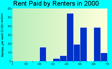 48159 rent paid by renters