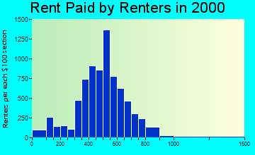 48162 rent paid by renters