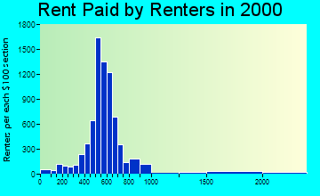 48170 rent paid by renters