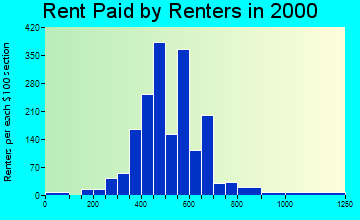 48173 rent paid by renters