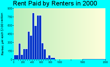 48174 rent paid by renters