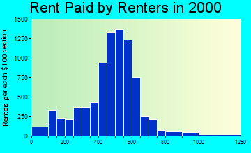 48183 rent paid by renters