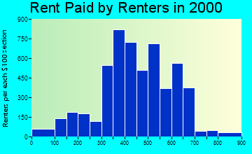 48184 rent paid by renters