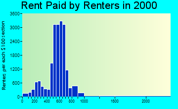 48185 rent paid by renters