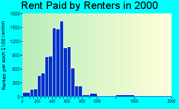 48192 rent paid by renters