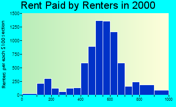 48195 rent paid by renters