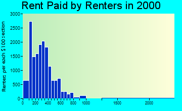 48201 rent paid by renters