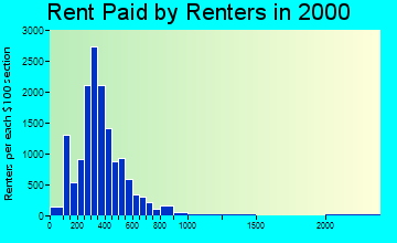 48202 rent paid by renters