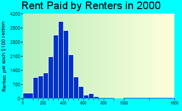 48203 rent paid by renters