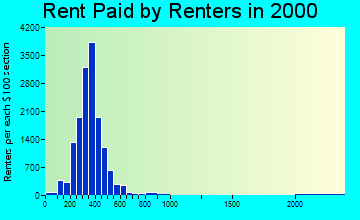 48204 rent paid by renters
