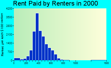 48205 rent paid by renters