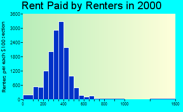 48206 rent paid by renters