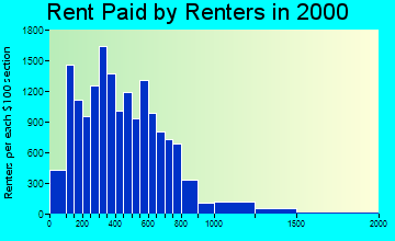 48207 rent paid by renters