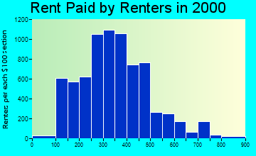 48208 rent paid by renters