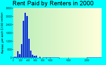 48209 rent paid by renters