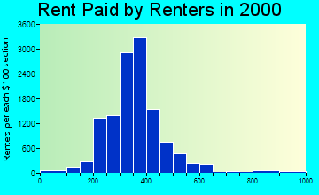 48210 rent paid by renters