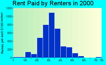 48211 rent paid by renters
