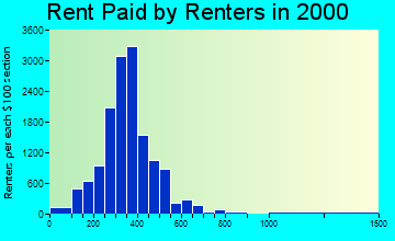 48213 rent paid by renters