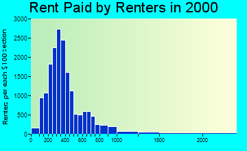 48214 rent paid by renters