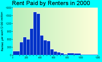 48215 rent paid by renters