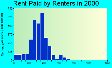 48216 rent paid by renters