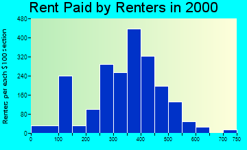 48217 rent paid by renters