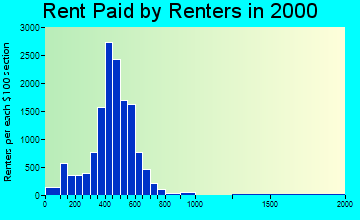 48219 rent paid by renters