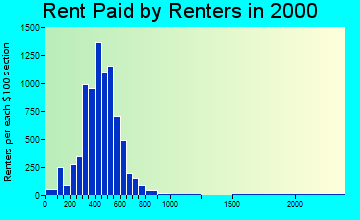 48221 rent paid by renters