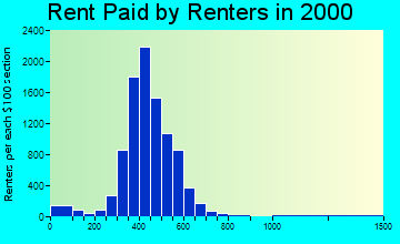 48223 rent paid by renters