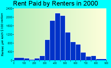 48224 rent paid by renters
