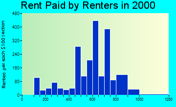 48225 rent paid by renters