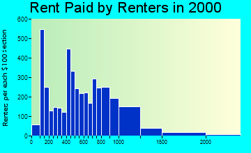 48226 rent paid by renters