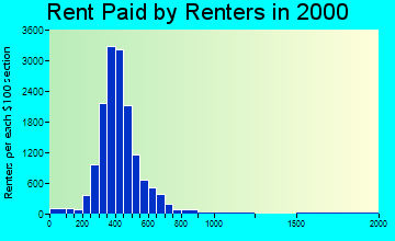 48227 rent paid by renters