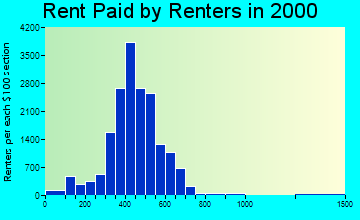 48228 rent paid by renters