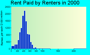 48234 rent paid by renters