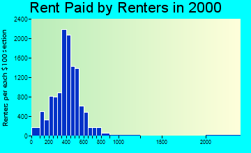 48235 rent paid by renters